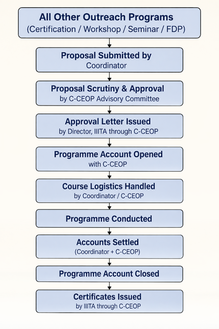 Approval Workflow